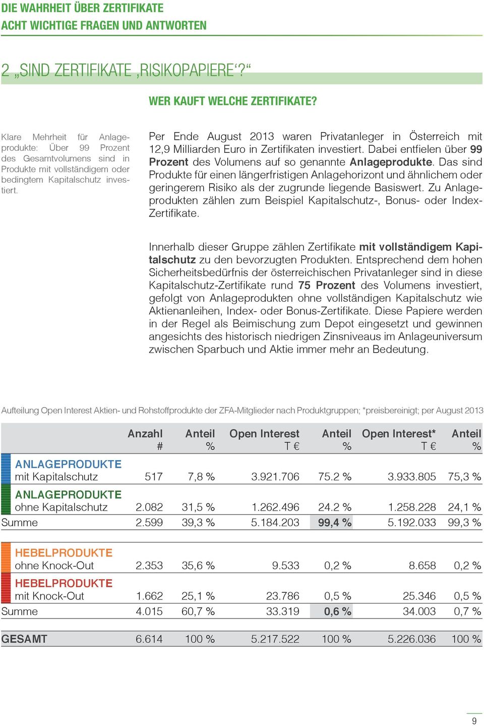 Per Ende August 2013 waren Privatanleger in Österreich mit 12,9 Milliarden Euro in Zertifikaten investiert. Dabei entfielen über 99 Prozent des Volumens auf so genannte Anlageprodukte.