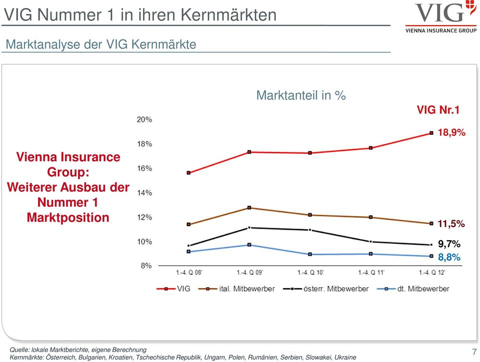 9,7% 8,8% Quelle: lokale Marktberichte, eigene Berechnung Kernmärkte: Österreich,