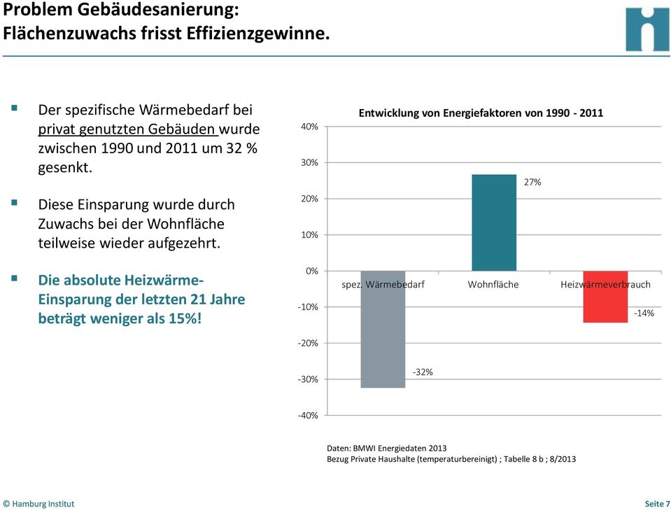 Diese Einsparung wurde durch Zuwachs bei der Wohnfläche teilweise wieder aufgezehrt.