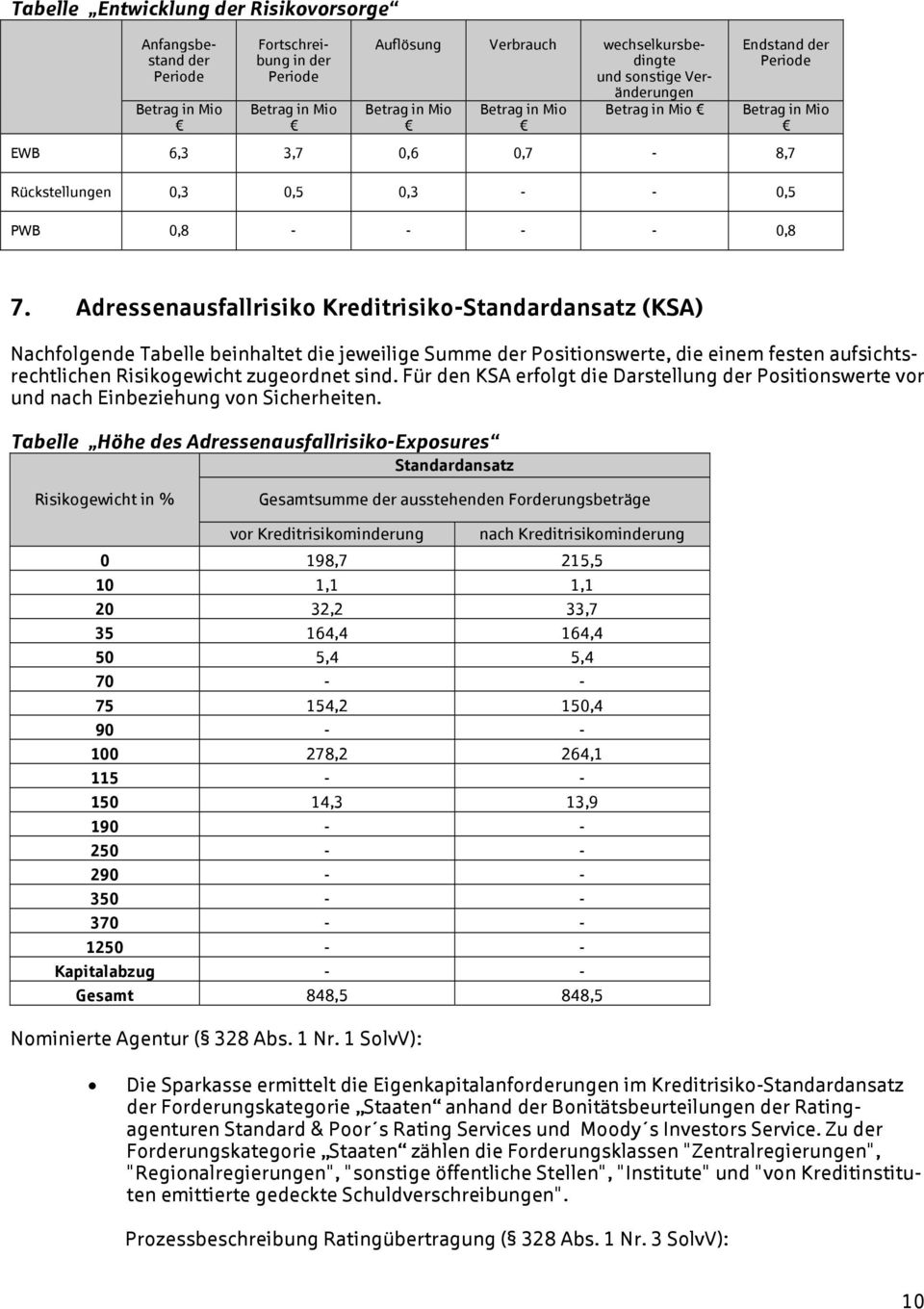 Adressenausfallrisiko Kreditrisiko-Standardansatz (KSA) Nachfolgende Tabelle beinhaltet die jeweilige Summe der Positionswerte, die einem festen aufsichtsrechtlichen Risikogewicht zugeordnet sind.