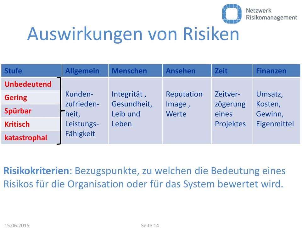 Image, Werte Zeitverzögerung eines Projektes Umsatz, Kosten, Gewinn, Eigenmittel Risikokriterien: