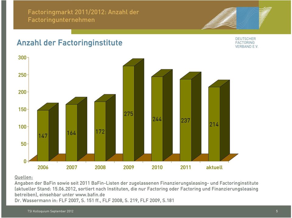 Factoringinstitute (aktueller Stand: 15.06.