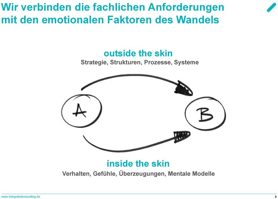 Strategie, Strukturen, Prozesse, Systeme inside the skin