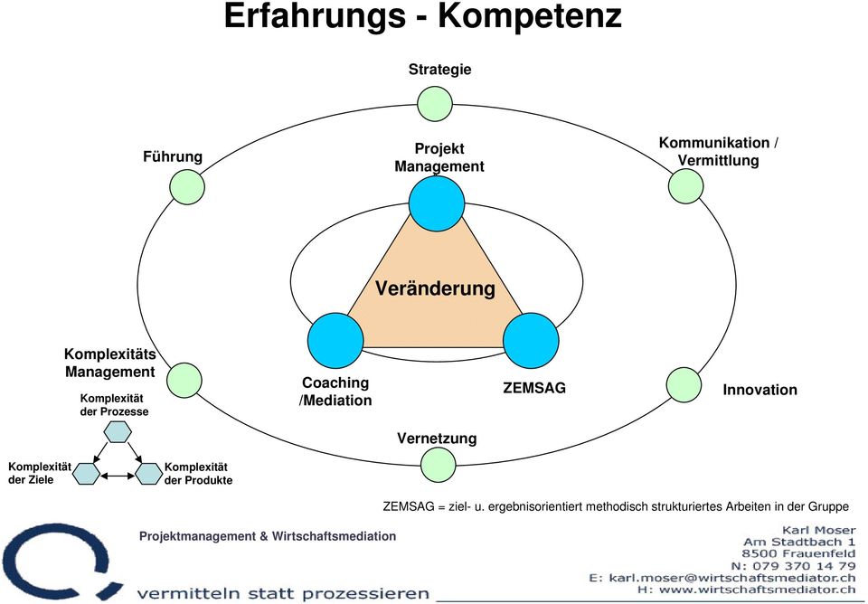 /Mediation ZEMSAG Innovation Vernetzung Komplexität der Ziele Komplexität der