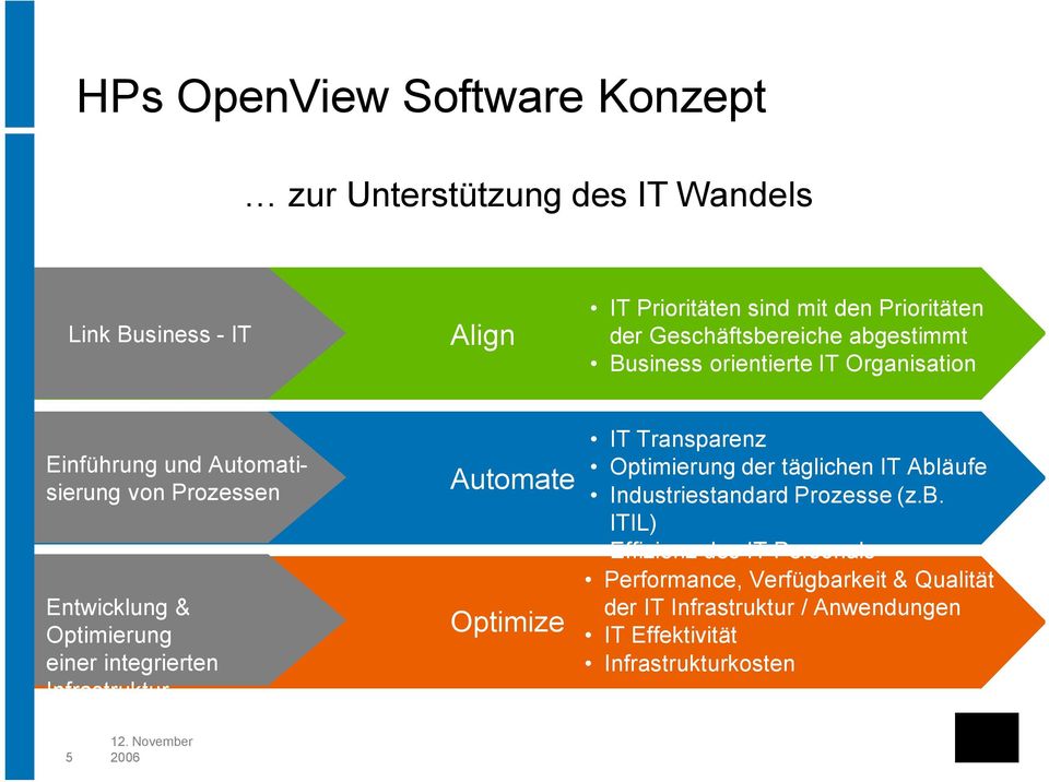 einer integrierten Infrastruktur Automate Optimize IT Transparenz Optimierung der täglichen IT Abl