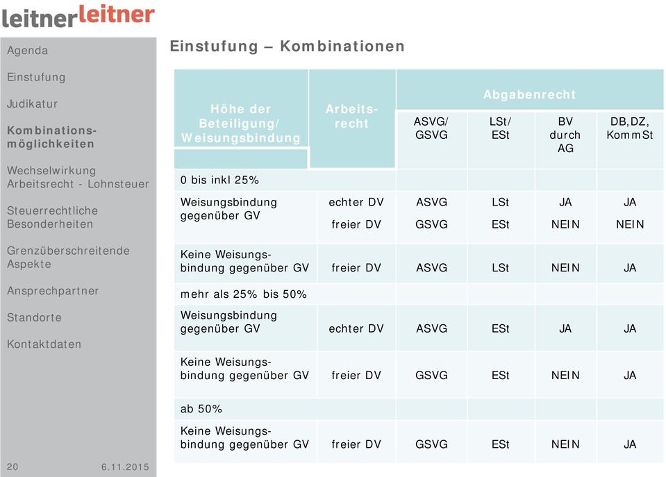 Weisungsbindung gegenüber GV freier DV ASVG LSt NEIN JA mehr als 25% bis 50% Weisungsbindung gegenüber GV echter DV ASVG