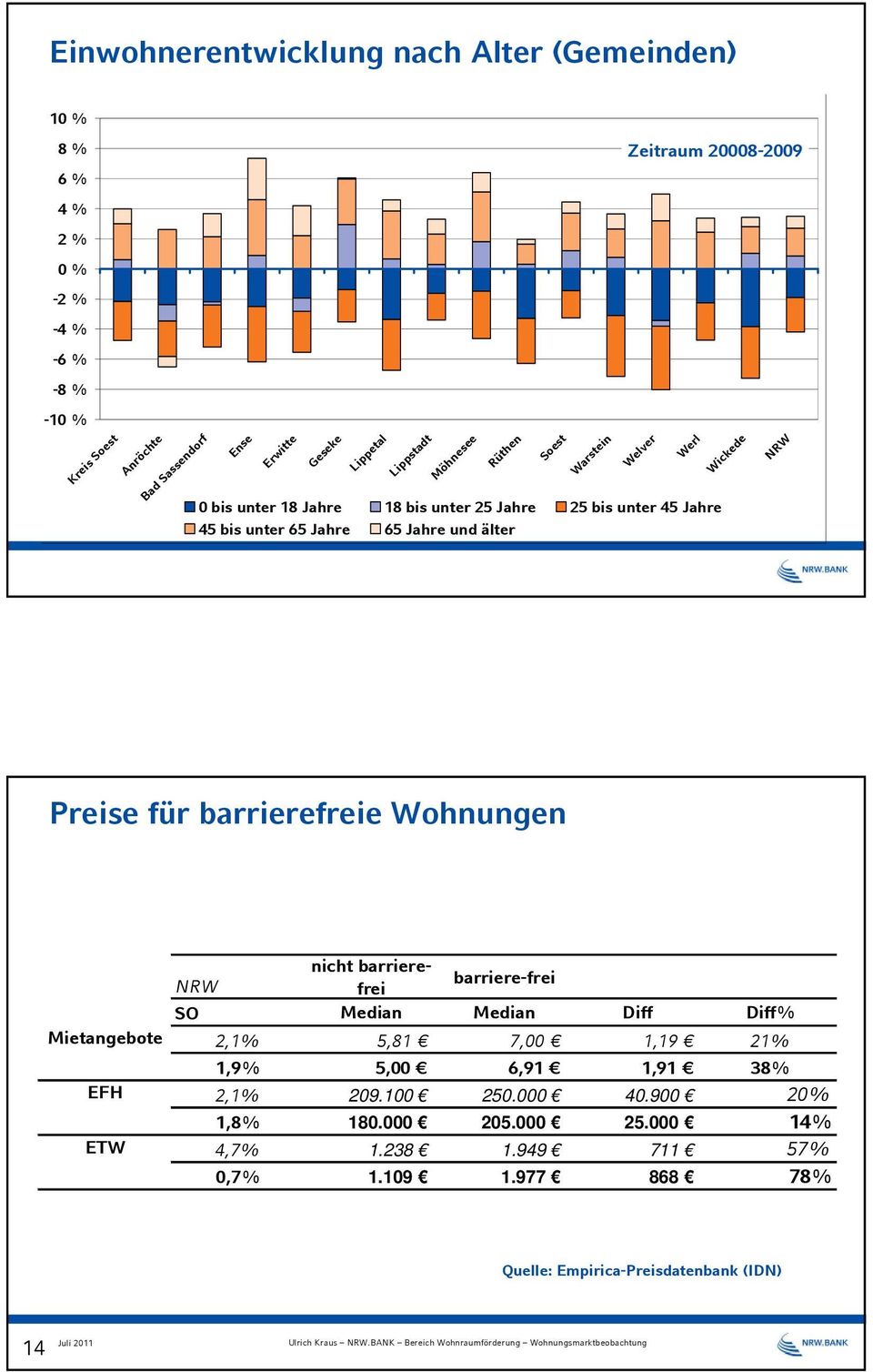 und älter Werl Wickede NRW Preise für barrierefreie Wohnungen Mietangebote EFH ETW NRW nicht barrierefrei barriere-frei SO Median Median Diff Diff% 2,1% 5,81