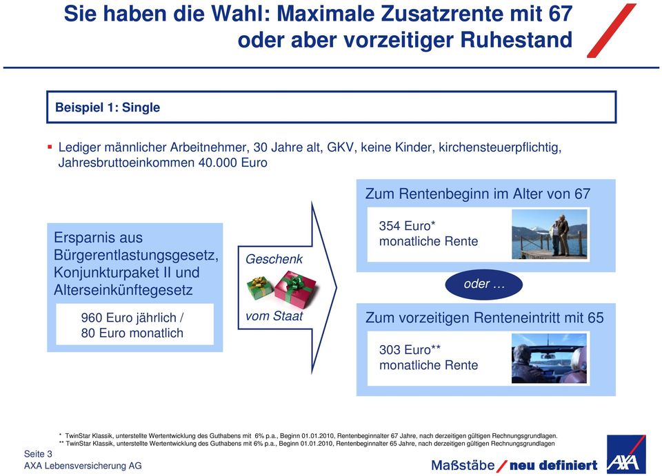 000 Euro Zum Rentenbeginn im Alter von 67 Ersparnis aus Bürgerentlastungsgesetz, Konjunkturpaket II und Alterseinkünftegesetz 960 Euro jährlich / 80 Euro monatlich Geschenk vom Staat 354 Euro*