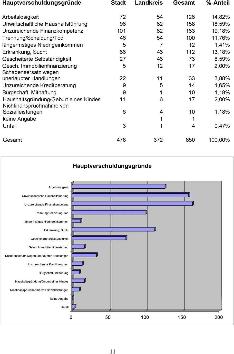 Immobilienfinanzierung 5 12 17 2,00% Schadensersatz wegen unerlaubter Handlungen 22 11 33 3,88% Unzureichende Kreditberatung 9 5 14 1,65% Bürgschaft, Mithaftung 9 1 10 1,18% Haushaltsgründung/Geburt