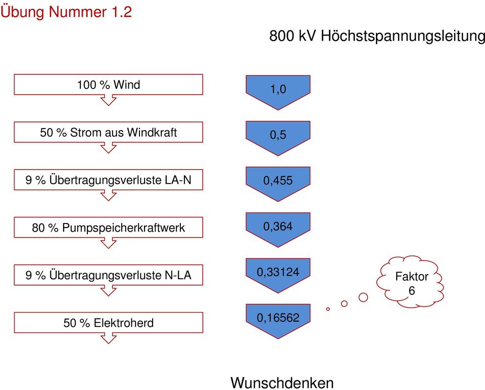 aus Windkraft 0,5 9 % Übertragungsverluste LA-N 0,455 80 %