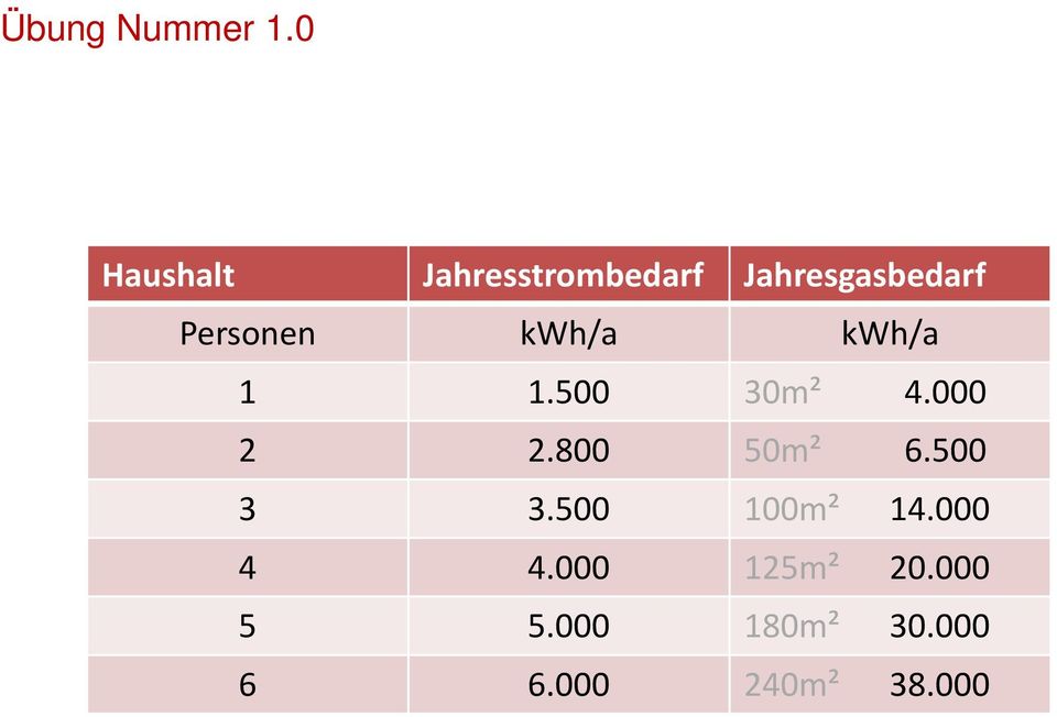 Personen kwh/a kwh/a 1 1.500 30m² 4.000 2 2.