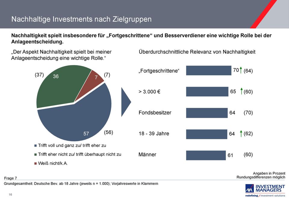 Überdurchschnittliche Relevanz von Nachhaltigkeit (37) 36 7 (7) Fortgeschrittene 70 (64) > 3.