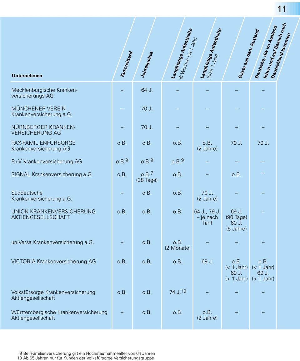 b. 9 o.b. 9 o.b. 9 SIGNAL Krankenversicherung a.g. o.b. o.b. 7 o.b. o.b. (28 Tage) Süddeutsche o.b. o.b. 70 J. Krankenversicherung a.g. (2 Jahre) UNION KRANKENVERSICHERUNG o.b. o.b. o.b. 64 J., 79 J.