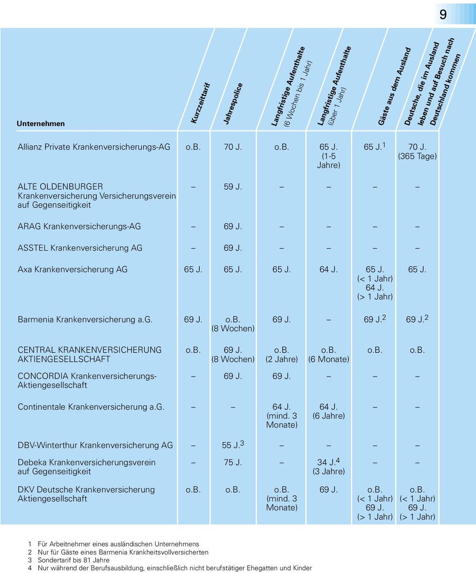 ASSTEL Krankenversicherung AG 69 J. Axa Krankenversicherung AG 65 J. 65 J. 65 J. 64 J. 65 J. 65 J. (< 1 Jahr) 64 J. (> 1 Jahr) Barmenia Krankenversicherung a.g. 69 J. o.b. 69 J. 69 J. 2 69 J.