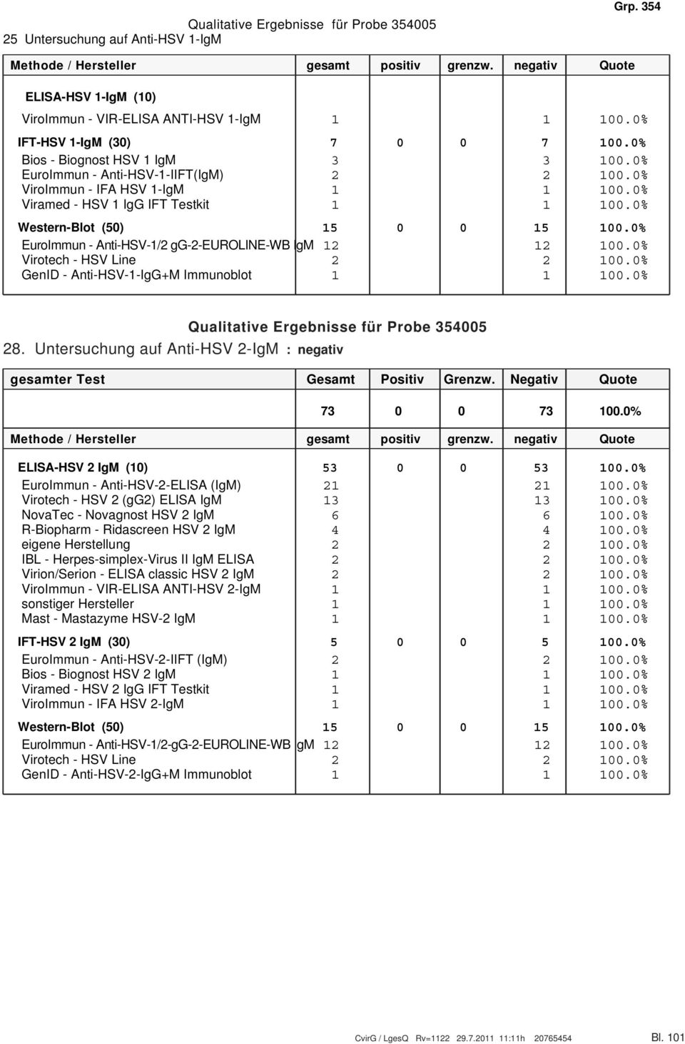 0% EuroImmun - Anti-HSV-1/2 gg-2-euroline-wb IgM 12 12 100.0% Virotech - HSV Line 2 2 100.0% GenID - Anti-HSV-1-IgG+M Immunoblot 1 1 100.0% Qualitative Ergebnisse für Probe 354005 28.