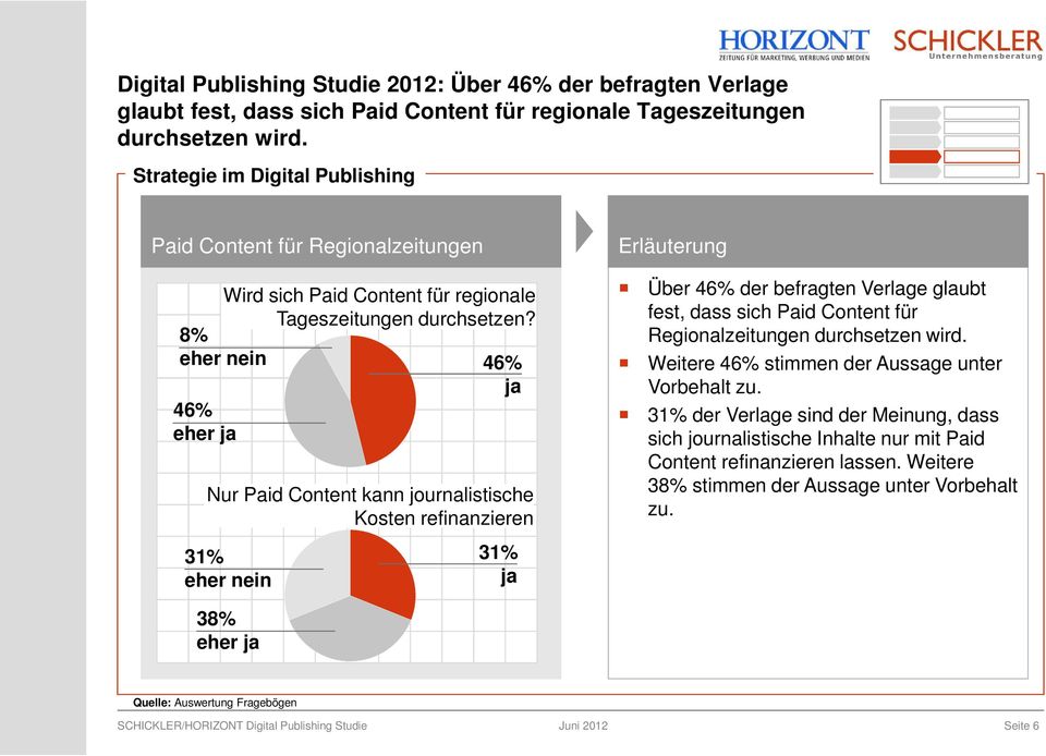 8% eher nein 46% eher ja 46% ja Nur Paid Content kann journalistische Kosten refinanzieren 31% eher nein 31% ja Erläuterung Über 46% der befragten Verlage glaubt fest, dass sich Paid Content