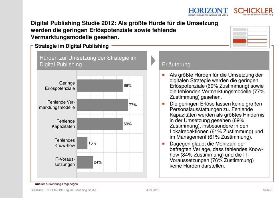 IT-Voraussetzungen 16% 24% 69% 69% 77% Als größte Hürden für die Umsetzung der digitalen Strategie werden die geringen Erlöspotenziale (69% Zustimmung) sowie die fehlenden Vermarktungsmodelle (77%