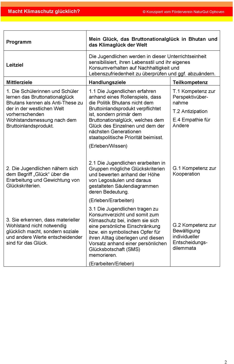 sensibilisiert, ihren Lebensstil und ihr eigenes Konsumverhalten auf Nachhaltigkeit und Lebenszufriedenheit zu überprüfen und ggf. abzuändern. Mittlerziele Handlungsziele Teilkompetenz 1.