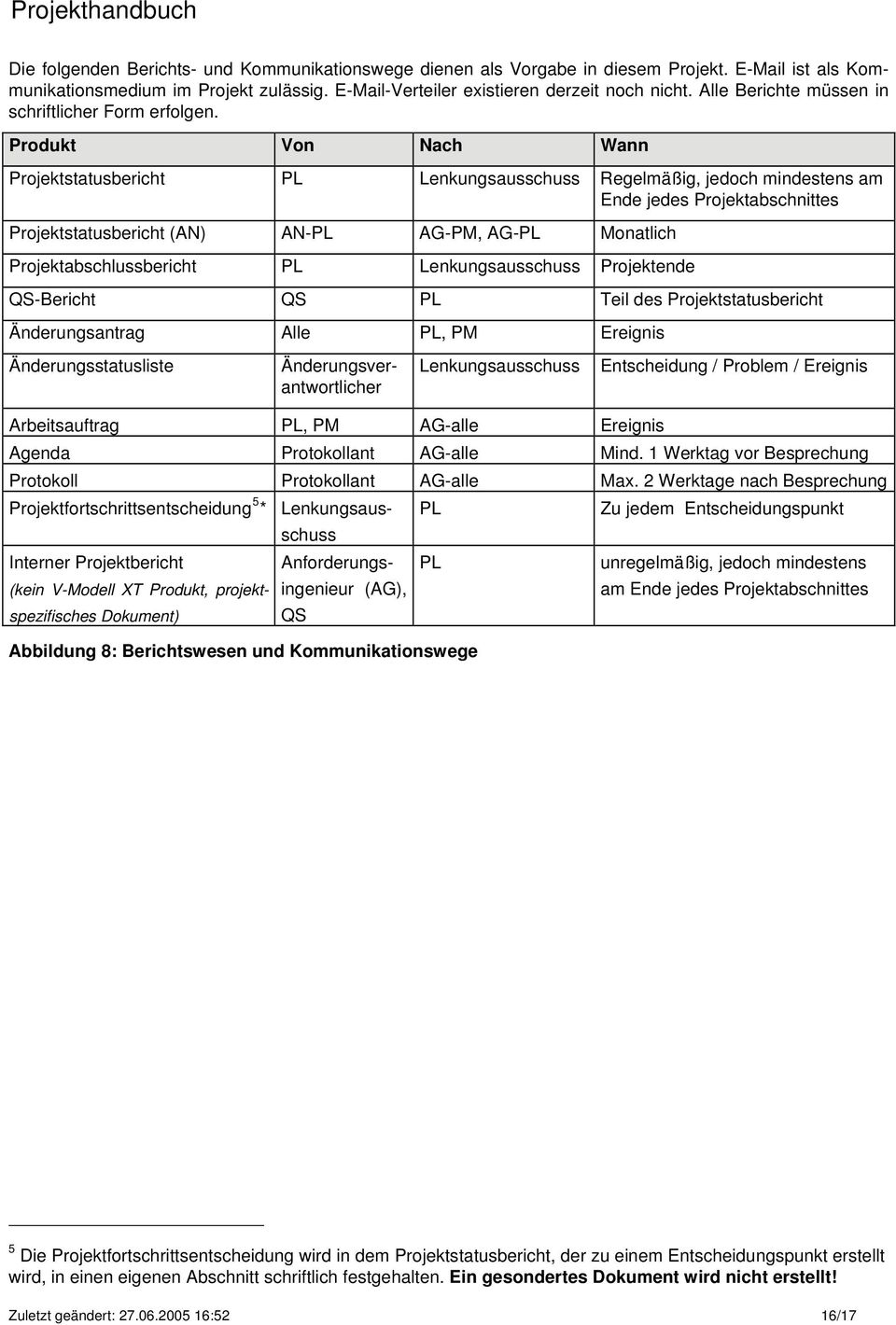 Produkt Von Nach Wann Projektstatusbericht PL Lenkungsausschuss Regelmäßig, jedoch mindestens am Ende jedes Projektabschnittes Projektstatusbericht (AN) AN-PL AG-PM, AG-PL Monatlich