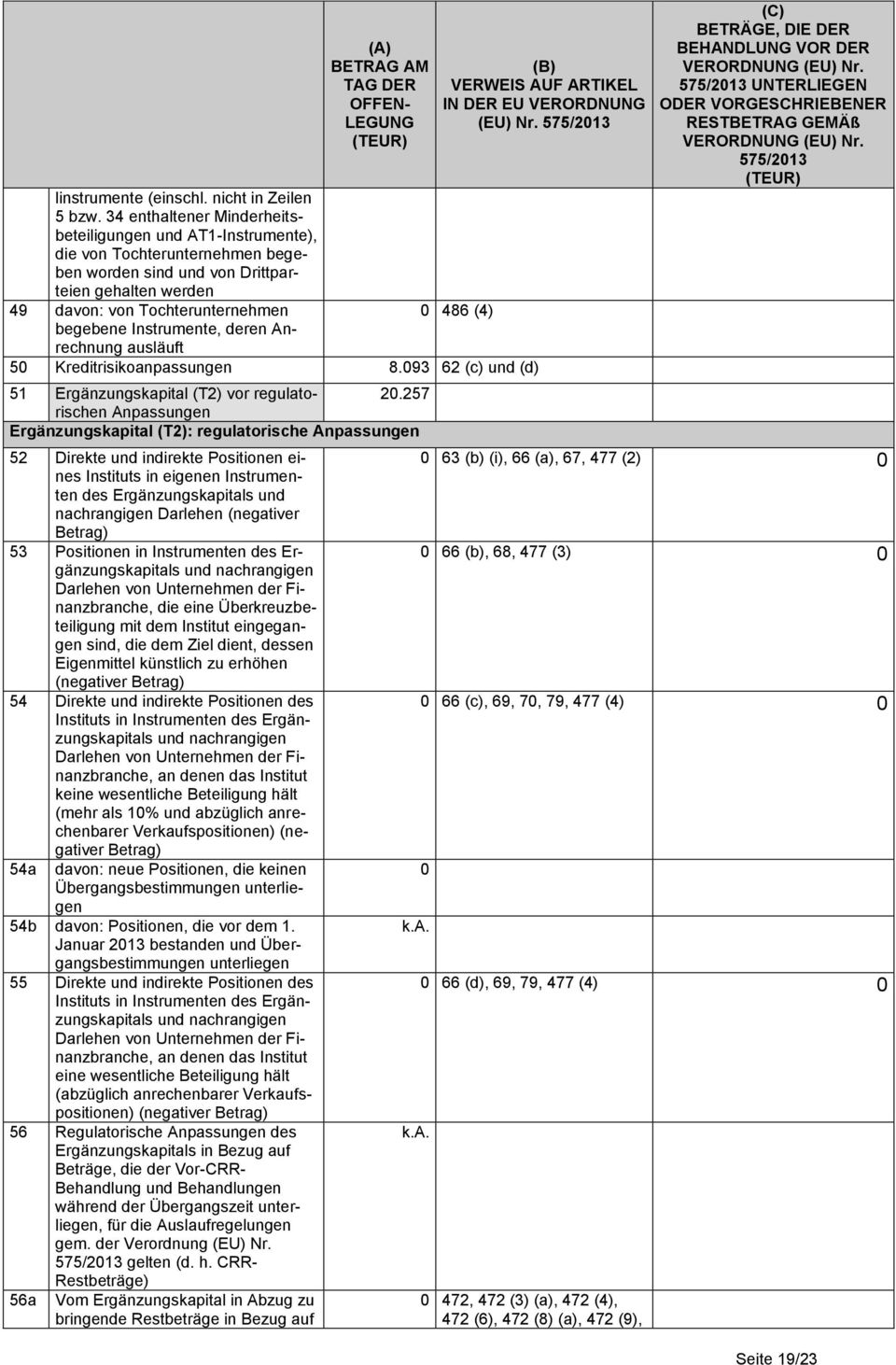 Instrumente, deren Anrechnung ausläuft 5 Kreditrisikoanpassungen 8.93 62 (c) und (d) 51 Ergänzungskapital (T2) vor regulatorischen 2.