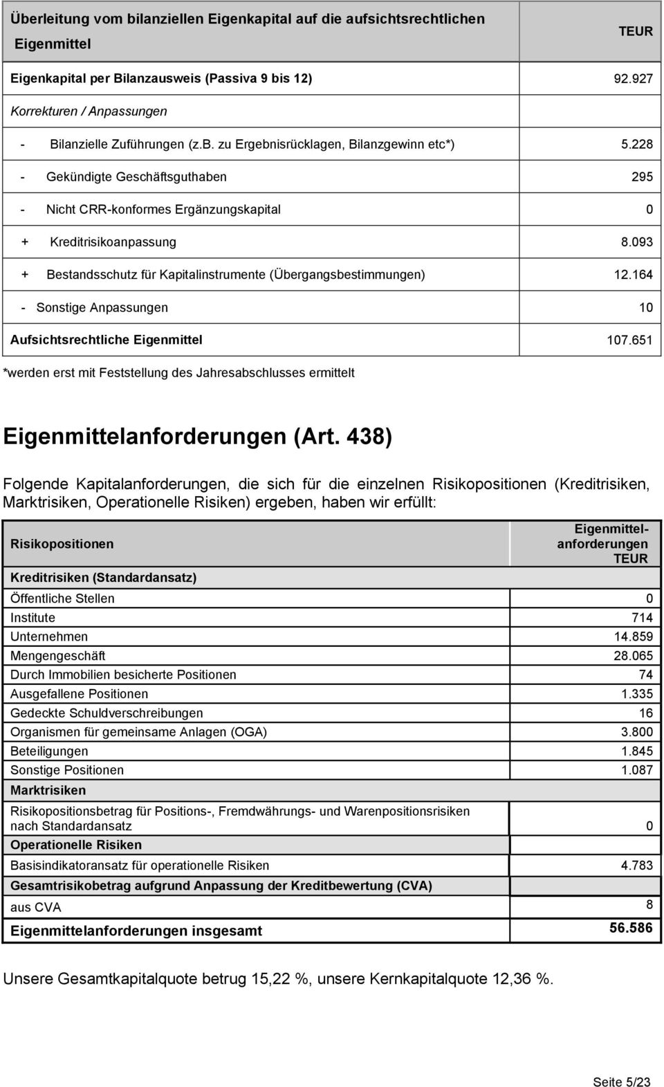 93 + Bestandsschutz für Kapitalinstrumente (Übergangsbestimmungen) 12.164 - Sonstige Anpassungen 1 Aufsichtsrechtliche Eigenmittel 17.