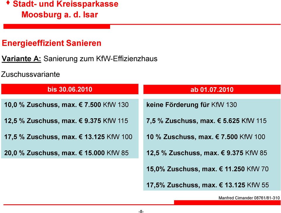 15.000 KfW 85 keine Förderung für KfW 130 7,5 % Zuschuss, max. 5.625 KfW 115 10 % Zuschuss, max. 7.500 KfW 100 12,5 % Zuschuss, max.