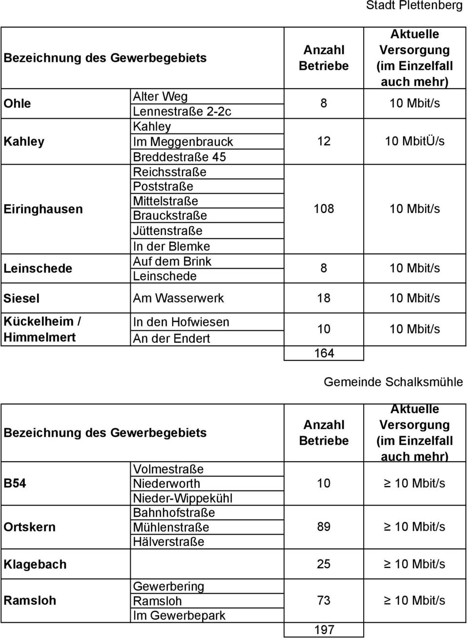 Leinschede 8 12 108 8 10 MbitÜ/s Siesel Am Wasserwerk 18 Kückelheim / Himmelmert 10 Gemeinde Schalksmühle B54 Ortskern