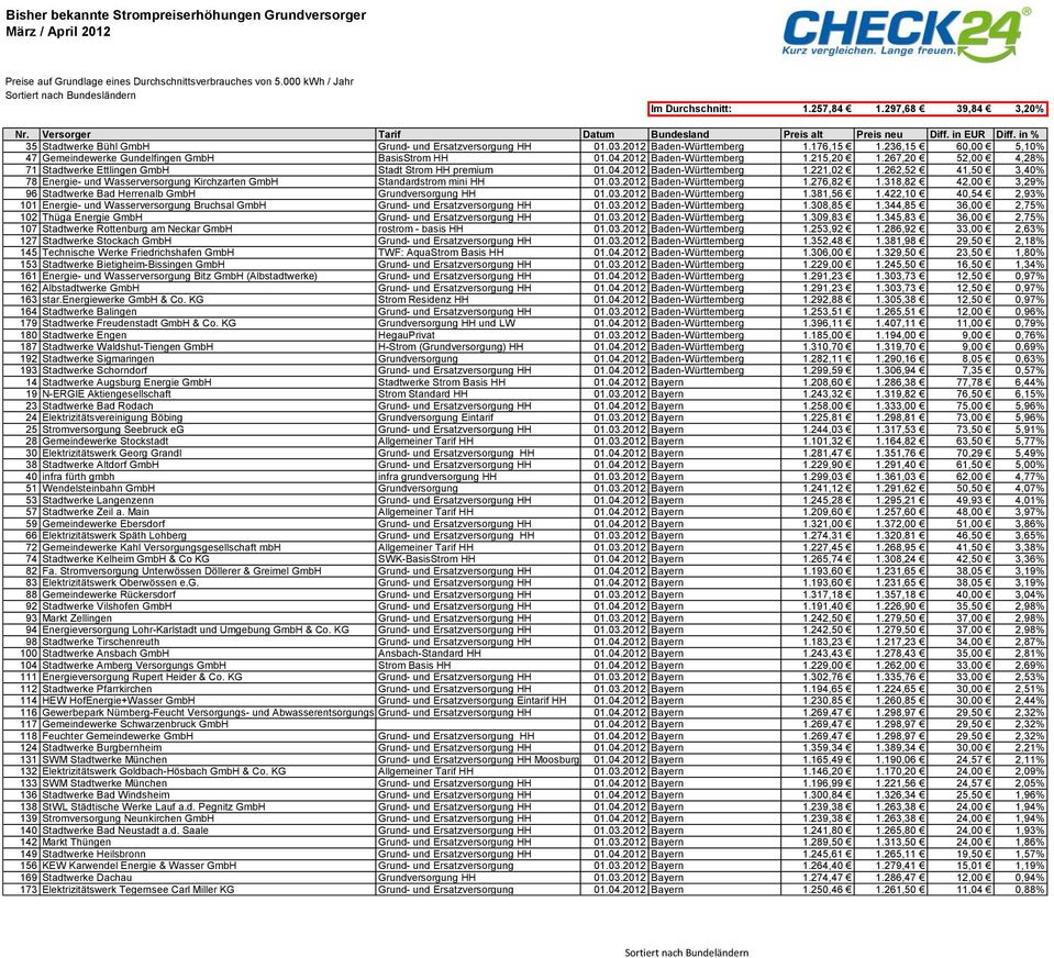236,15 60,00 5,10% 47 Gemeindewerke Gundelfingen GmbH BasisStrom HH 01.04.2012 Baden-Württemberg 1.215,20 1.267,20 52,00 4,28% 71 Stadtwerke Ettlingen GmbH Stadt Strom HH premium 01.04.2012 Baden-Württemberg 1.221,02 1.