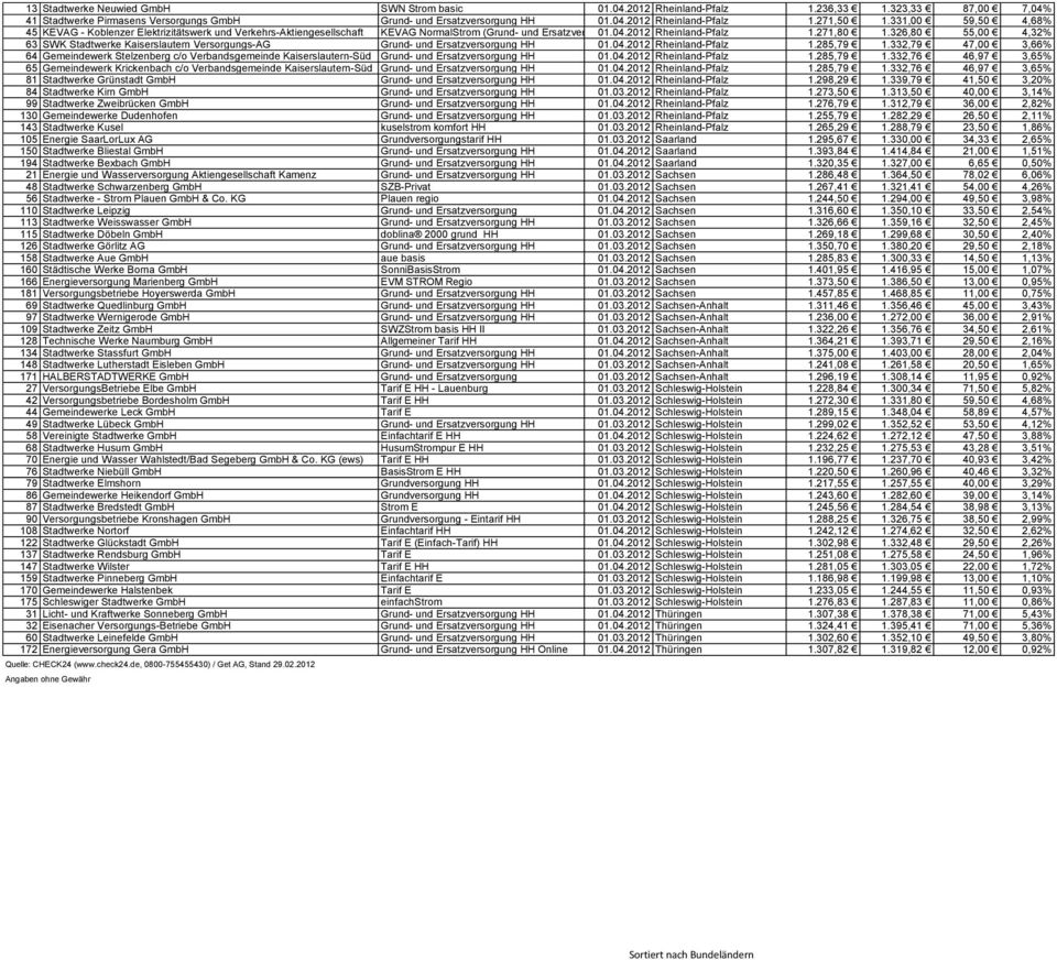 326,80 55,00 4,32% 63 SWK Stadtwerke Kaiserslautern Versorgungs-AG Grund- und Ersatzversorgung HH 01.04.2012 Rheinland-Pfalz 1.285,79 1.