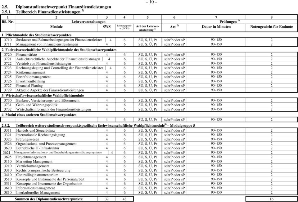 Finanzdienstleistungen 3722 Vertrieb von Finanzdienstleistungen 3723 Rechnungslegung und Controlling der Finanzdienstleister 3724 Risikomanagement 3725 Portofoliomanagement 3726 Investmentbanking