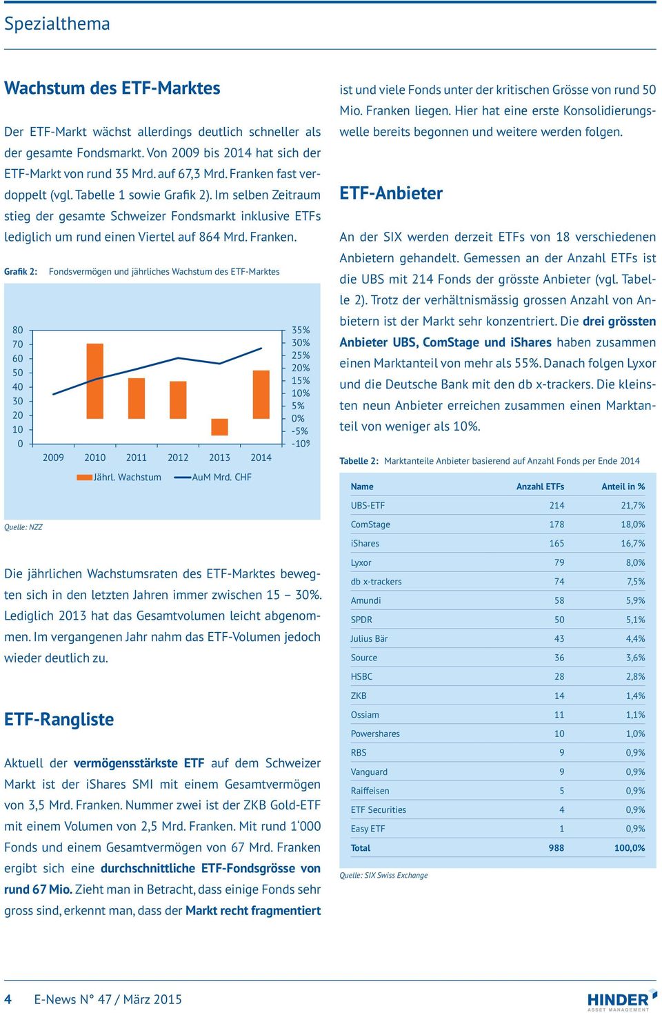 Grafik 2: 80 70 60 50 40 30 20 10 0 Fondsvermögen und jährliches Wachstum des ETF-Marktes 2009 2010 2011 2012 2013 2014 Jährl. Wachstum AuM Mrd.