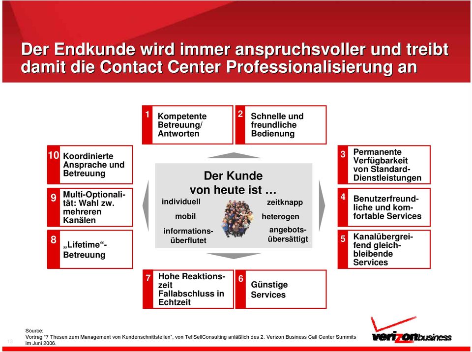 mehreren Kanälen Lifetime - Betreuung individuell mobil Der Kunde von heute ist zeitknapp heterogen informationsüberflutet angebotsübersättigt 3 4 5 Permanente Verfügbarkeit von Standard-