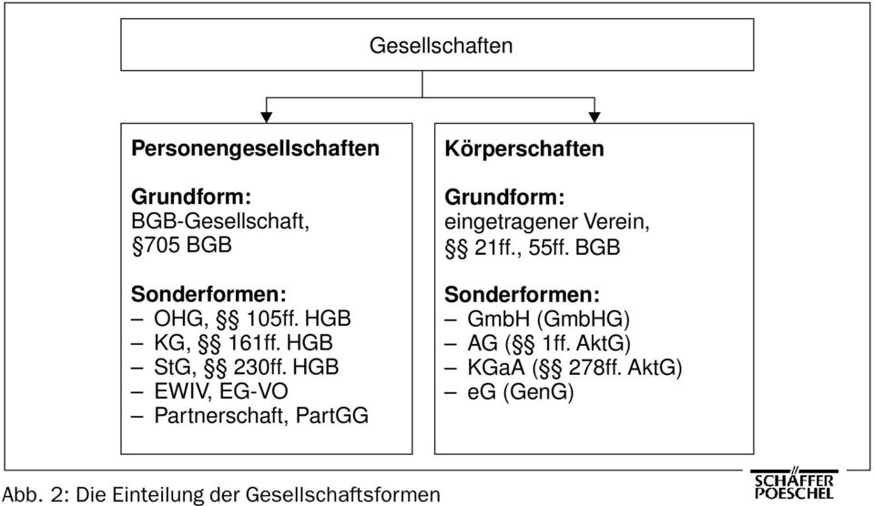 HGB EWIV, EG-VO Partnerschaft, PartGG Körperschaften Grundform: eingetragener Verein,