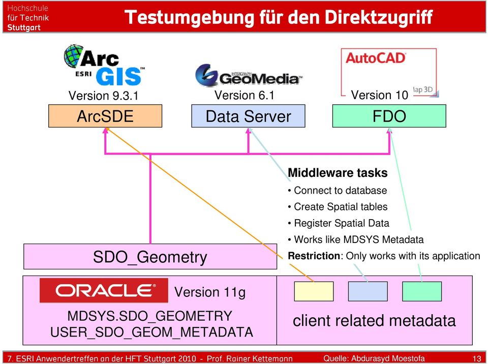 Spatial Data SDO_Geometry Works like MDSYS Metadata Restriction: Only works with its application Version