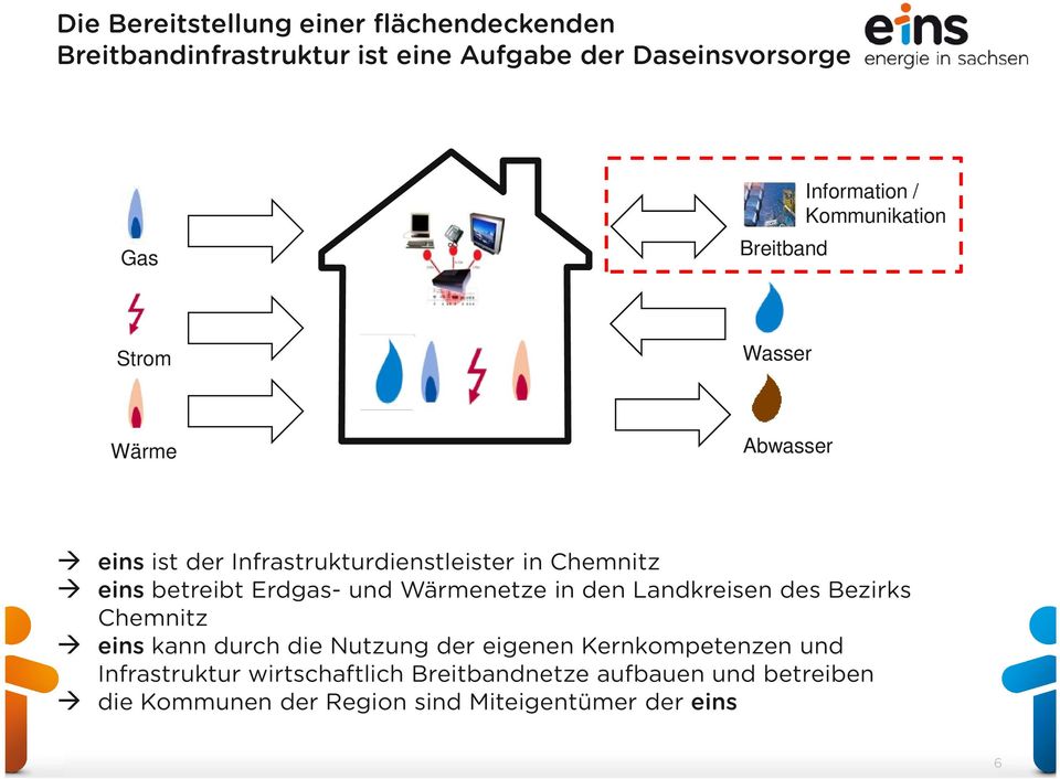 betreibt Erdgas- und Wärmenetze in den Landkreisen des Bezirks Chemnitz eins kann durch die Nutzung der eigenen