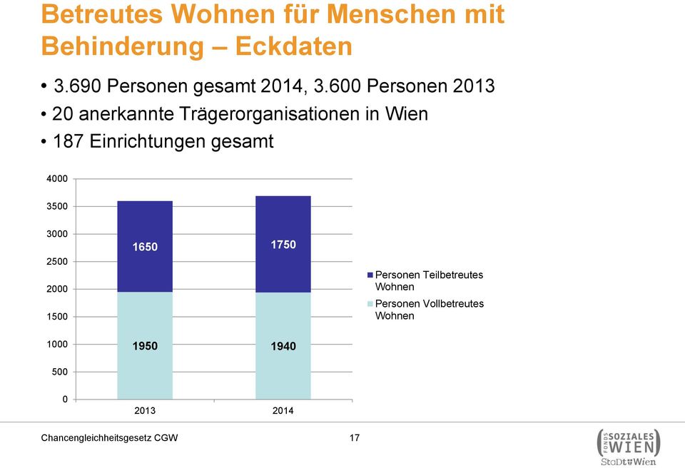 600 Personen 2013 20 anerkannte Trägerorganisationen in Wien 187 Einrichtungen