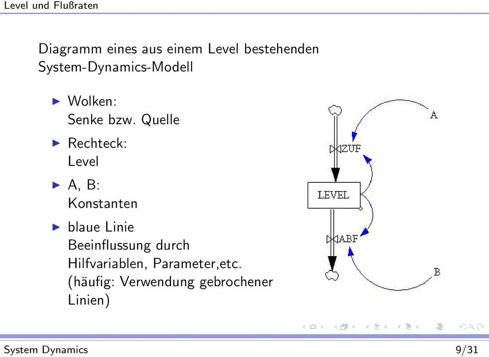 Quelle Rechteck: Level A, B: Konstanten blaue Linie Beeinflussung