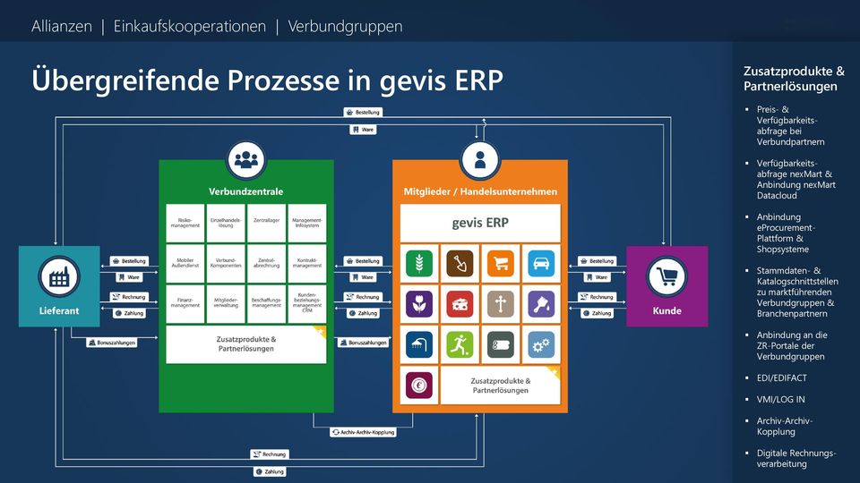 eprocurement- Plattform & Shopsysteme Stammdaten- & Katalogschnittstellen zu marktführenden Verbundgruppen &