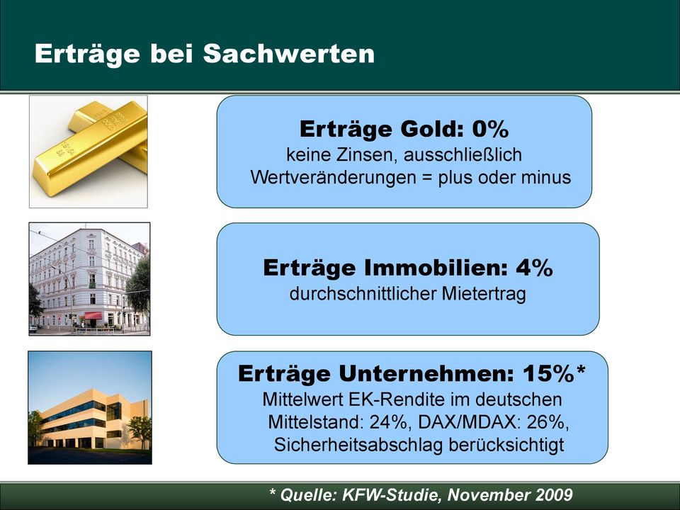 Mietertrag Erträge Unternehmen: 15%* Mittelwert EK-Rendite im deutschen