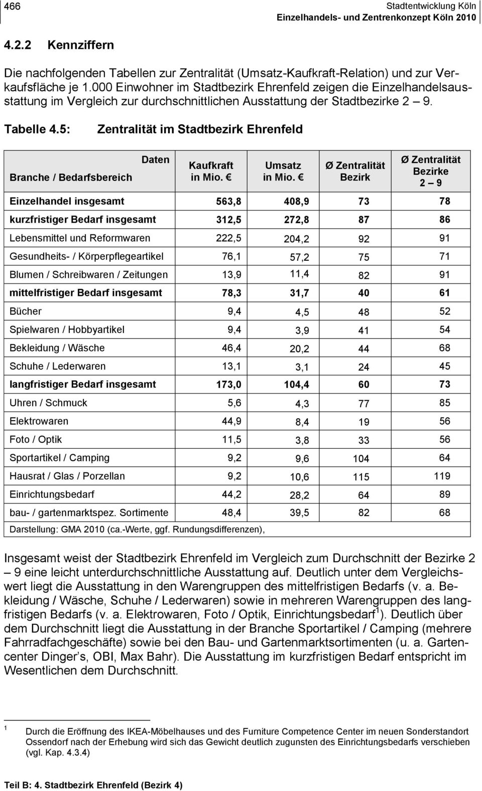 5: Zentralität im Stadtbezirk Ehrenfeld Branhe / Bedarfsbereih Daten Kaufkraft in Mio. Umsatz in Mio.