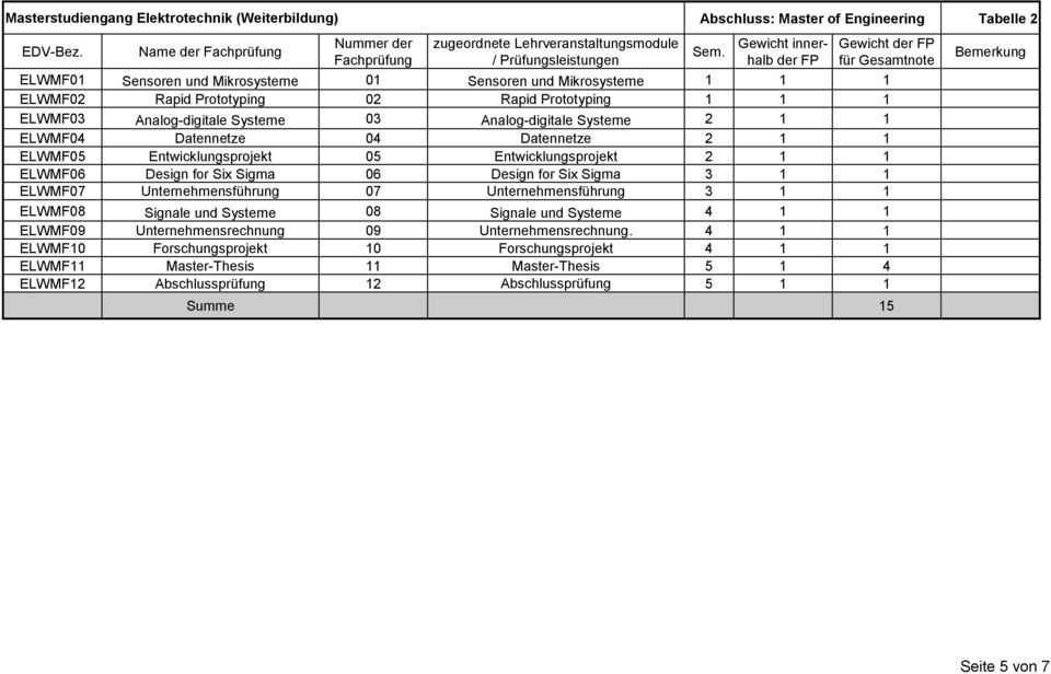 Gewicht innerhalb der FP Gewicht der FP für Gesamtnote ELWMF01 Sensoren und Mikrosysteme 01 Sensoren und Mikrosysteme 1 1 1 ELWMF02 Rapid Prototyping 02 Rapid Prototyping 1 1 1 ELWMF03
