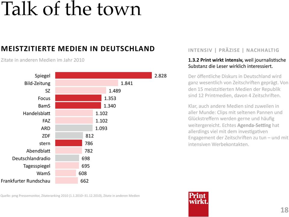 Der öffentliche Diskurs in Deutschland wird ganz wesentlich von ZeitschriNen geprägt. Von den 15 meistzirerten Medien der Republik sind 12 Printmedien, davon 4 ZeitschriNen.