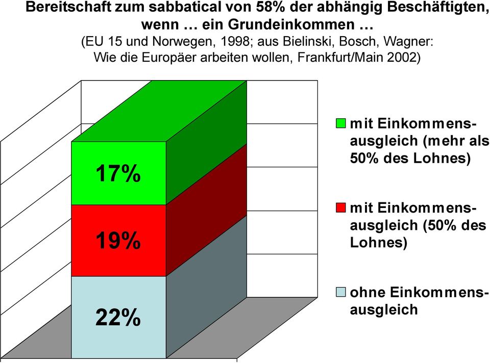 Europäer arbeiten wollen, Frankfurt/Main 2002) 17% 19% 22% mit