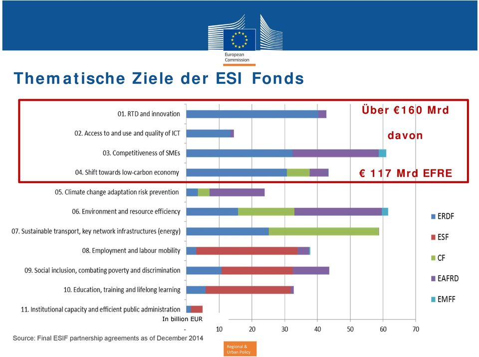 billion EUR Source: Final ESIF