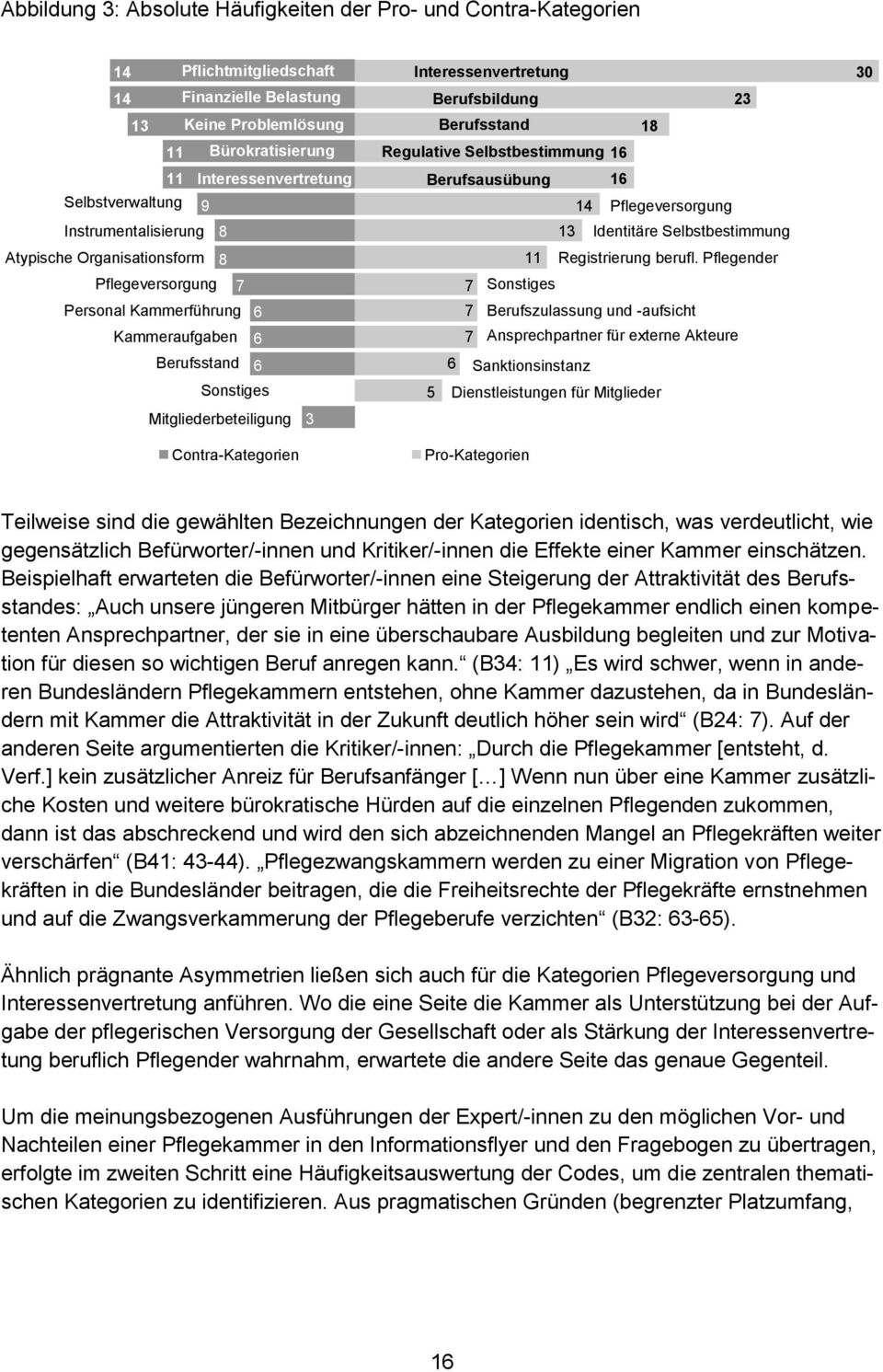 Interessenvertretung Berufsbildung 23 Berufsstand 18 Regulative Selbstbestimmung 16 Berufsausübung 16 14 Pflegeversorgung 13 Identitäre Selbstbestimmung 11 Registrierung berufl.