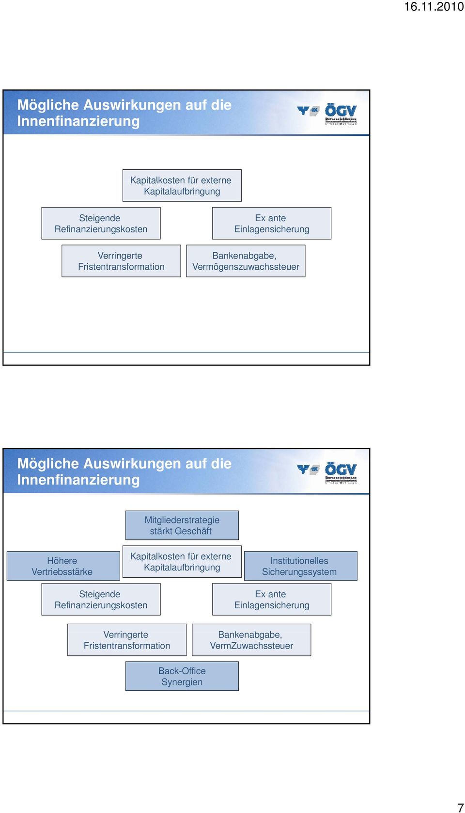 Mitgliederstrategie stärkt Geschäft Höhere Vertriebsstärke Kapitalkosten für externe Kapitalaufbringung Institutionelles Sicherungssystem