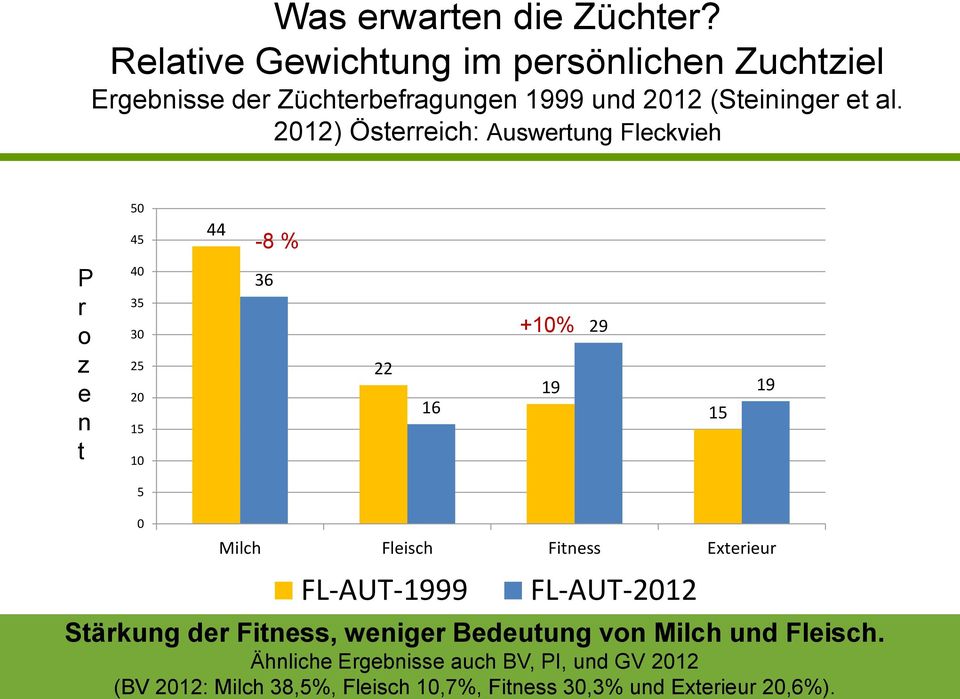 2012) Österreich: Auswertung Fleckvieh 50 45 44-8 % P r o z e n t 40 35 30 25 20 15 10 36 22 16 +10% 19 29 15 19 5 0 Milch