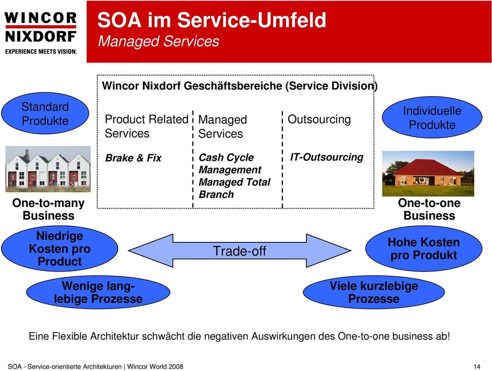 Cycle Management Managed Total Branch Trade-off IT-Outsourcing One-to-one Business Hohe Kosten pro Produkt Wenige langlebige