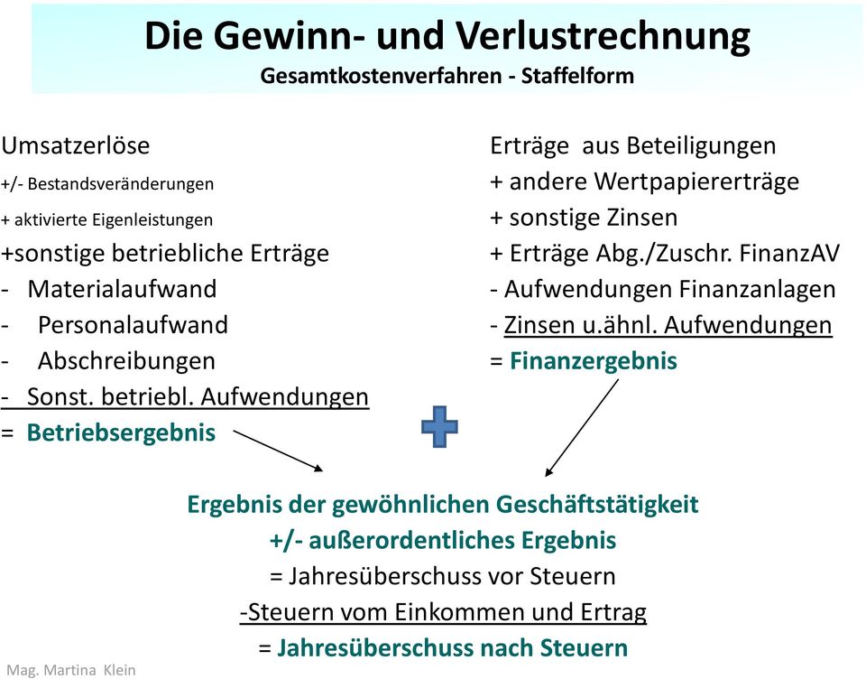 FinanzAV - Materialaufwand - Aufwendungen Finanzanlagen - Personalaufwand - Zinsen u.ähnl. Aufwendungen - Abschreibungen = Finanzergebnis - Sonst. betriebl.