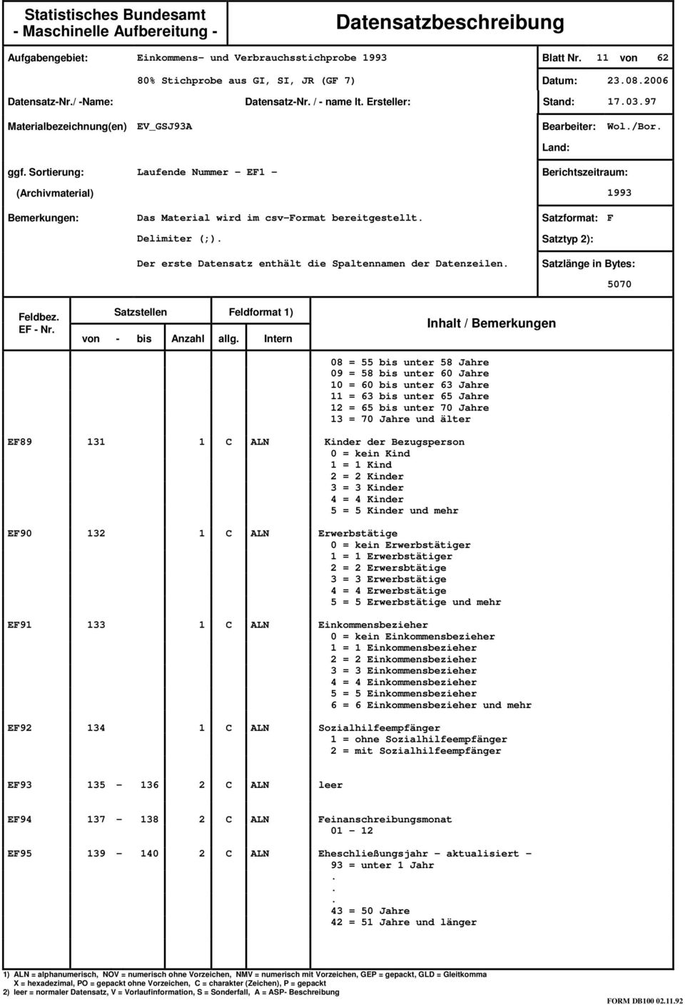 Bezugsperson 0 = kein Kind 1 = 1 Kind 2 = 2 Kinder 3 = 3 Kinder 4 = 4 Kinder 5 = 5 Kinder und mehr EF90 132 1 C ALN Erwerbstätige 0 = kein Erwerbstätiger 1 = 1 Erwerbstätiger 2 = 2 Erwersbtätige 3 =